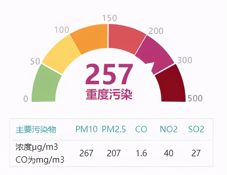 沈城空气污染天又来了 购房避开“扬灰层”真能防雾霾吗？