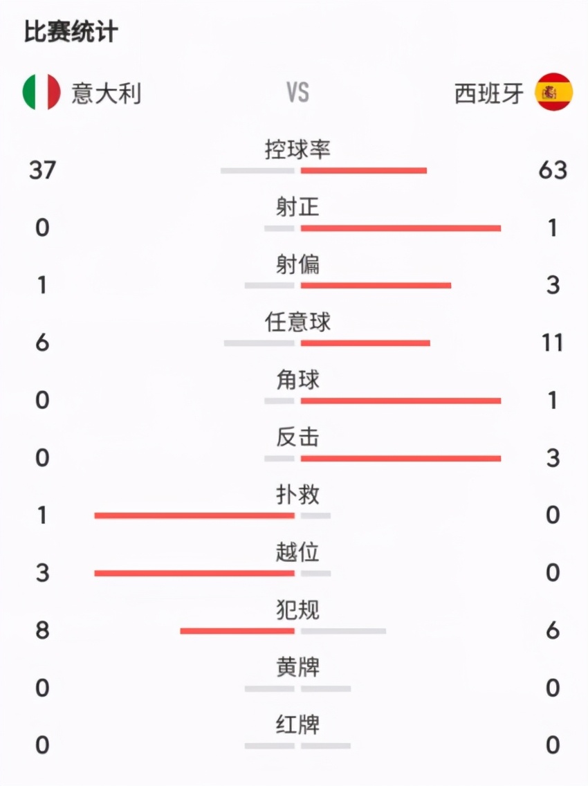 西班牙对意大利2012(意大利1：1西班牙，点球4：2淘汰西班牙)