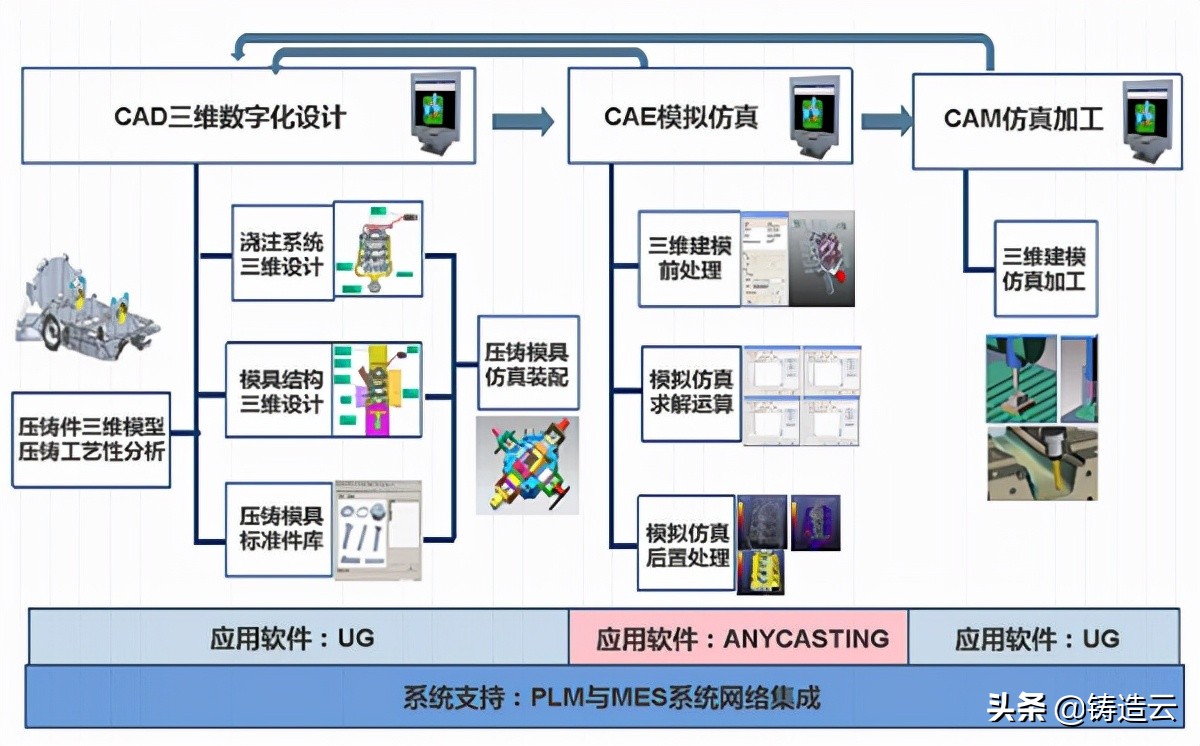 智能制造案例七：大连亚明轻量化汽车关键压铸件及模具数字化工厂