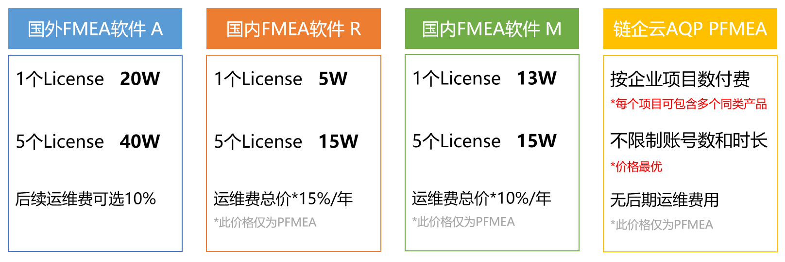 FMEA软件测评：国外的价格贵，国产的真的功能不全？