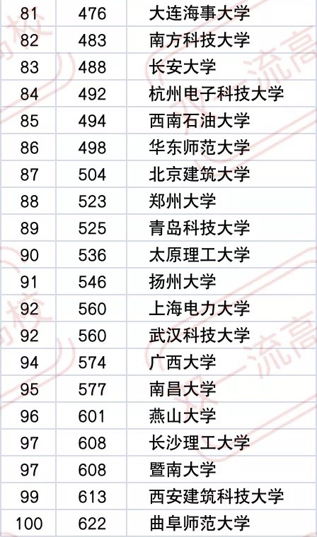 2021年工科大学排行榜，“万年老二”哈工大，双非院校也榜上有名