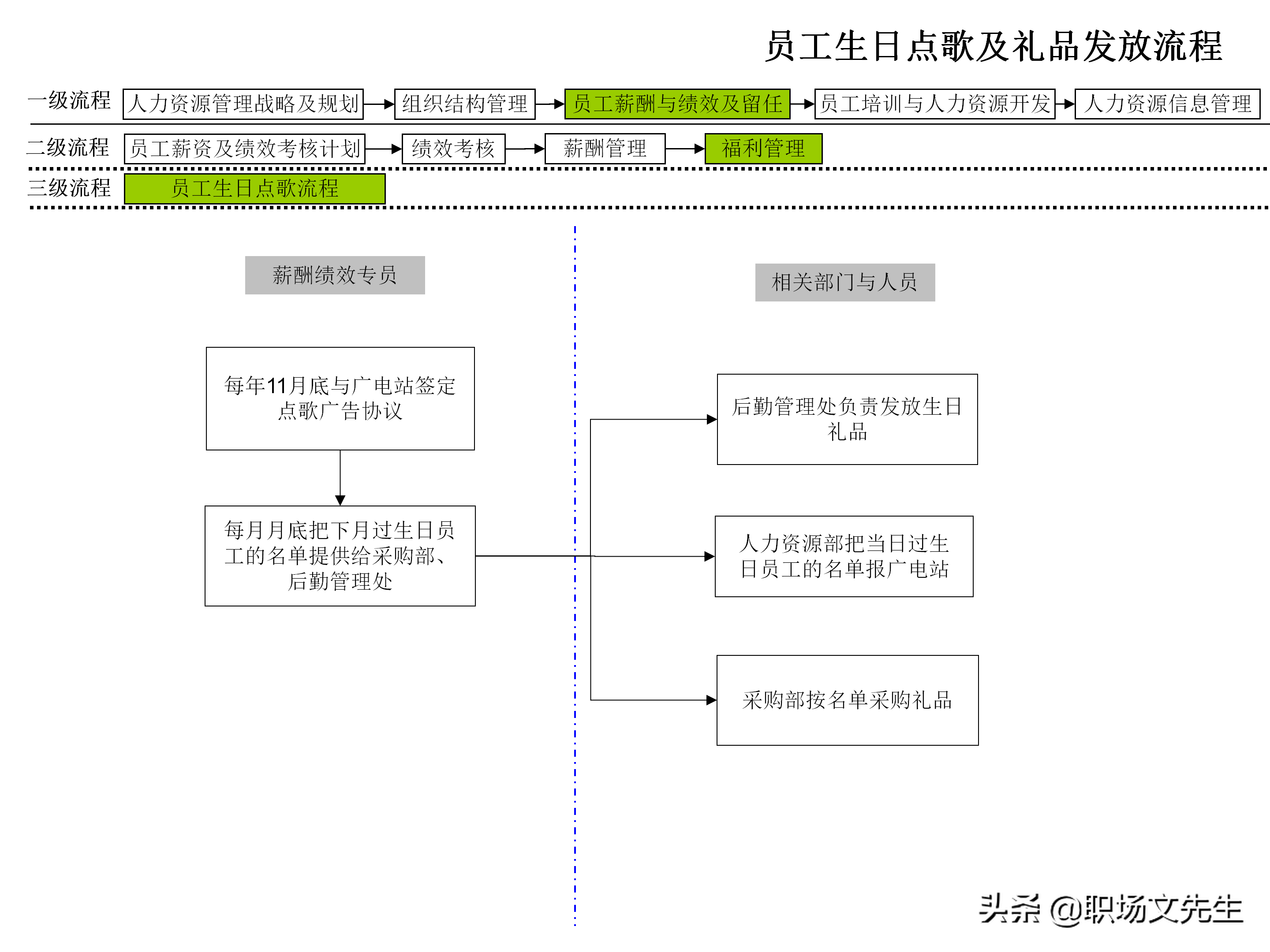 企业人力资源管理工作流程图，51个人力资源管理工作流程图分享