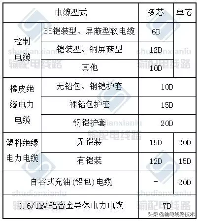 你知道电缆线路施工及验收有哪些要求吗？一文告诉你所有的答案