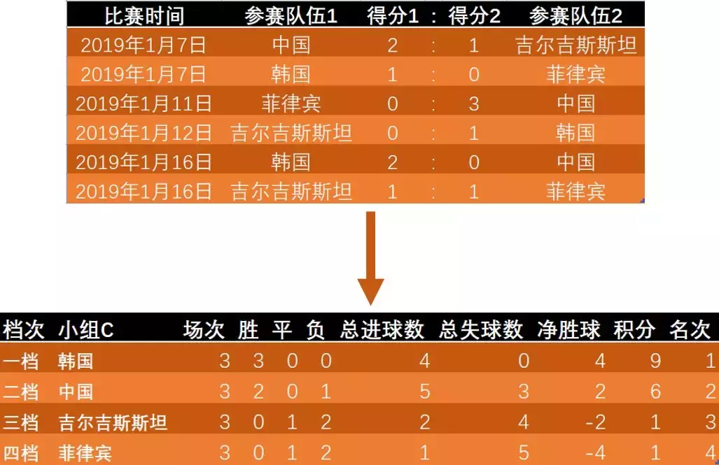 世界杯篮球小组赛排名规则(2019亚洲杯中国队晋级！这些小组赛排名规则你都会算吗？)