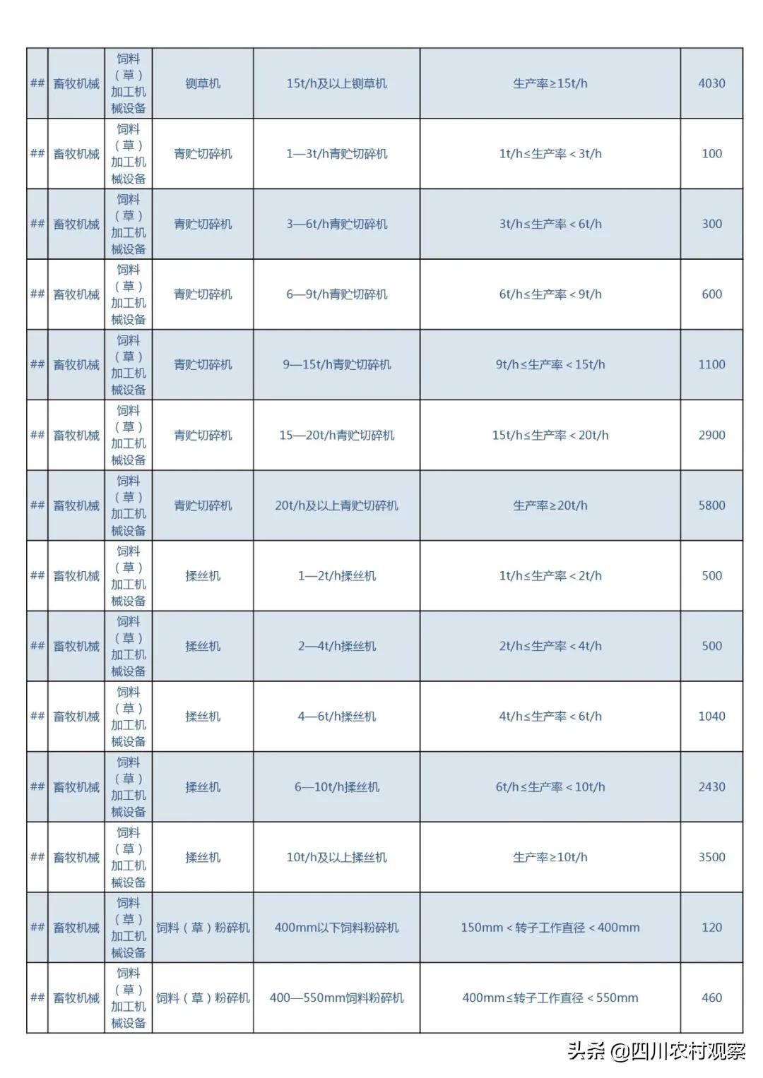 2021年四川农机购置补贴最高11万！来看看有哪些新变化