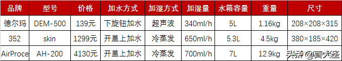 加湿器选购攻略：横评看看几十到几千到底区别在哪