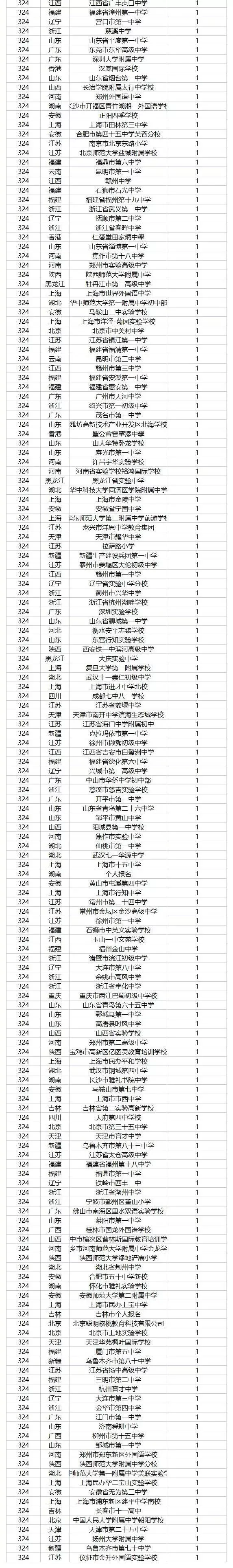 CSP-J/S2021第二轮认证各省各中学一等奖获奖排行榜