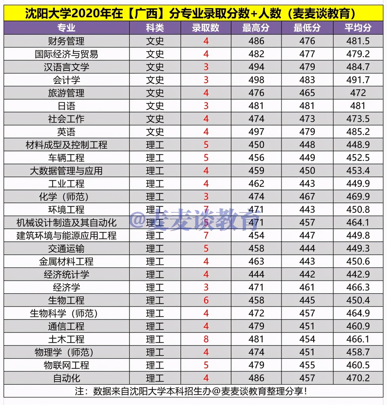 沈阳大学2020年在各招生省市分专业录取分数+人数汇总！含艺体类