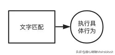 少儿编程软件慧编程人工智能应用，语音控制mBot，让它听你的话