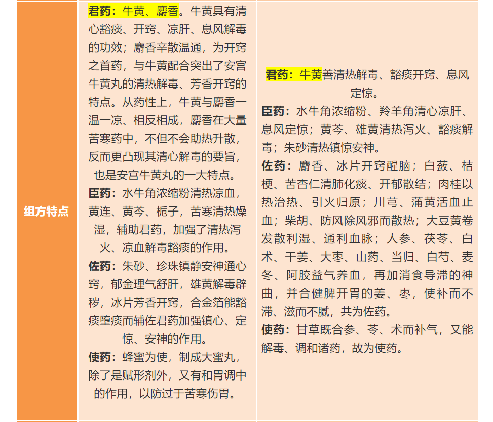 两种经典中药：安宫牛黄丸与牛黄清心丸，有什么区别？