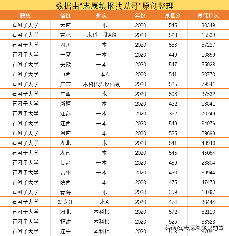 ​高考填志愿，为了211去石河子大学值吗？家长：内心有点忐忑