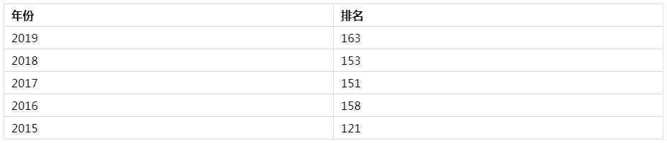 罗彻斯特大学排名 美国和世界排名情况