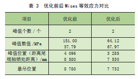 基于等弯矩峰值设计的取料臂悬吊位置优化研究*