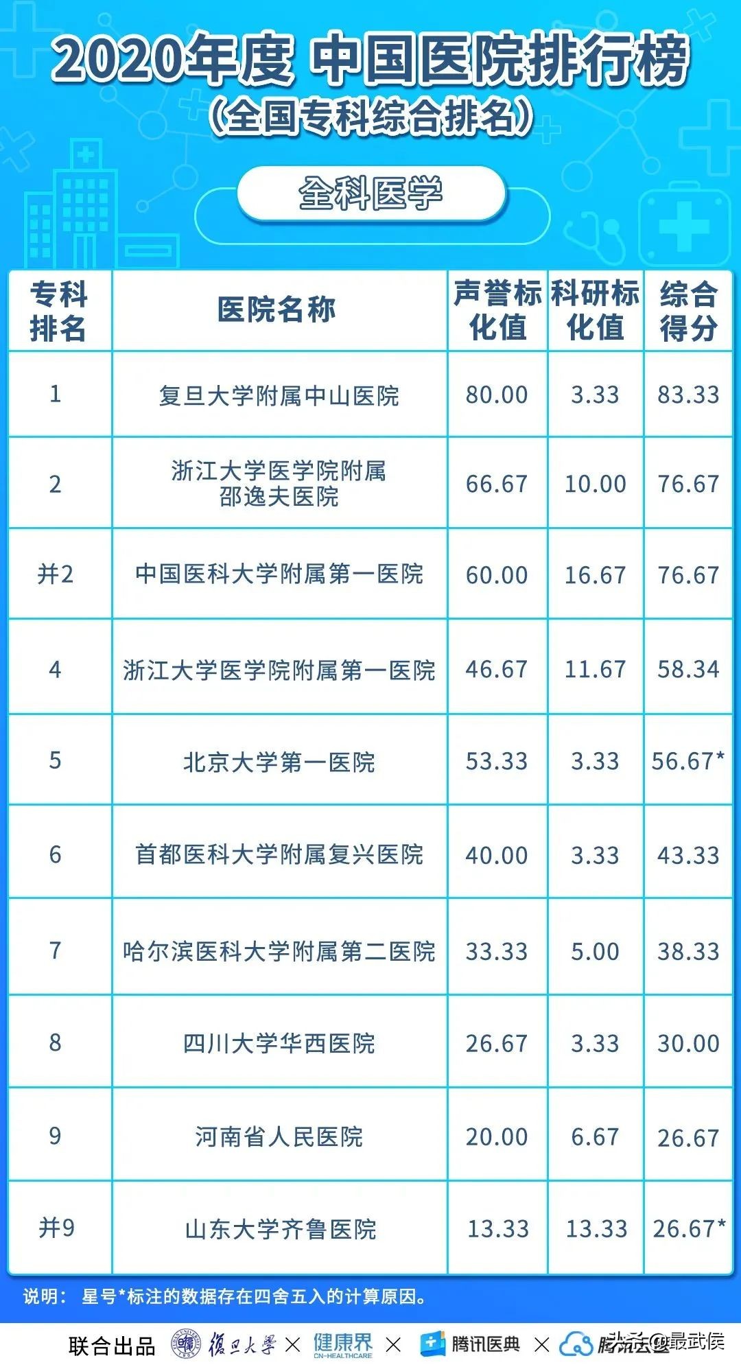 华西医院连续12年综合排名第二！各科顶级医院最新排名（收藏）→