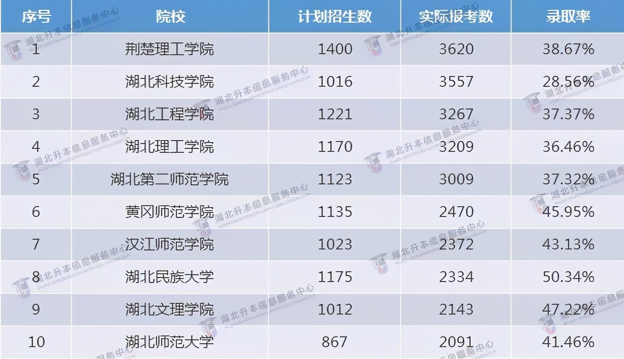 2021年湖北专升本报考数据揭秘，医学类、教育类专业竞争压力大