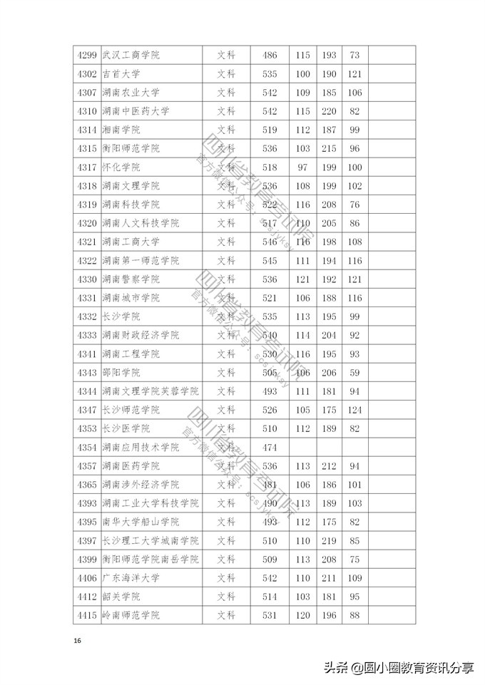 2021年普通高校在四川省本科二批招生投档分数线一览表