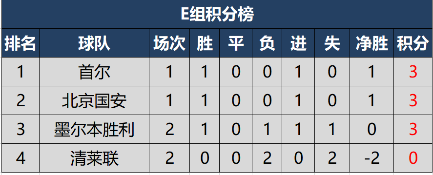 2020亚冠中超球队首轮全胜(2020赛季亚冠东亚区最新积分榜，中超球队首轮三战全胜)