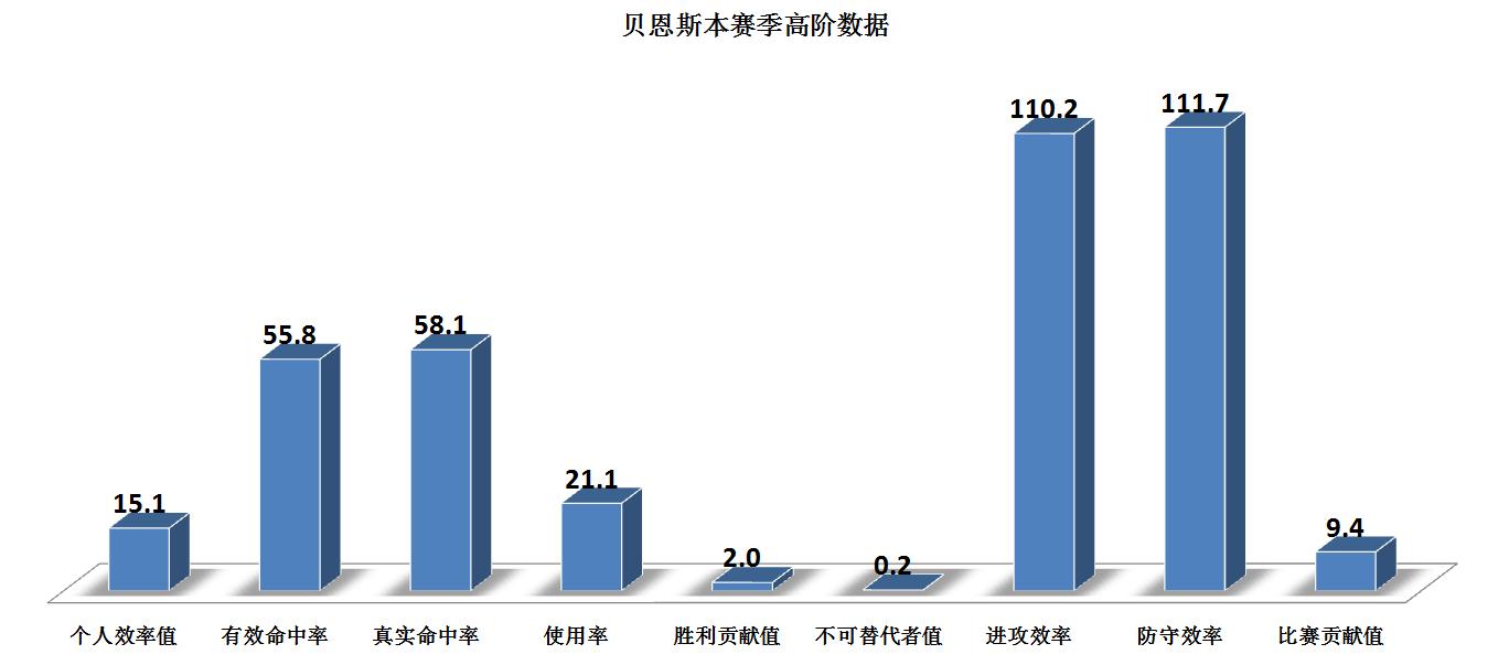 贝恩斯防守出色(大器晚成！打出生涯最好一季的贝恩斯给太阳带来了什么？)