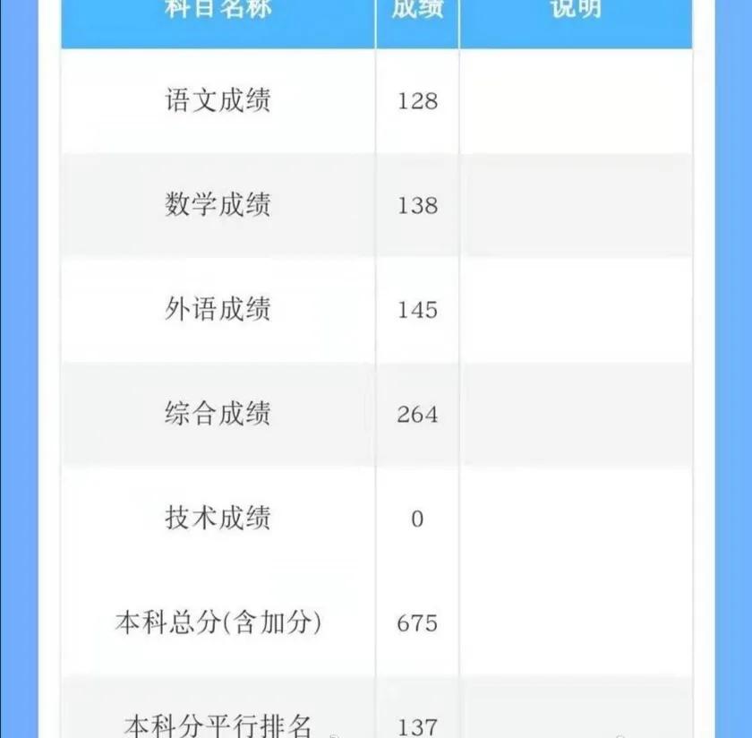2021江西高考分数线和部分成绩排名，686分第35名，高分也多