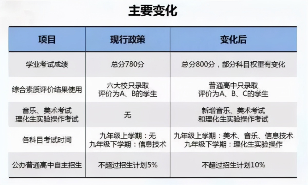 中考難度“加碼”：考試增加新科目，能否讀上高中就看初三上半年