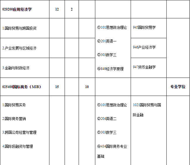 暨南大学公布21招生专业目录，有扩招趋势