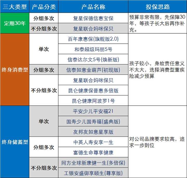 婴儿重疾险（2021）