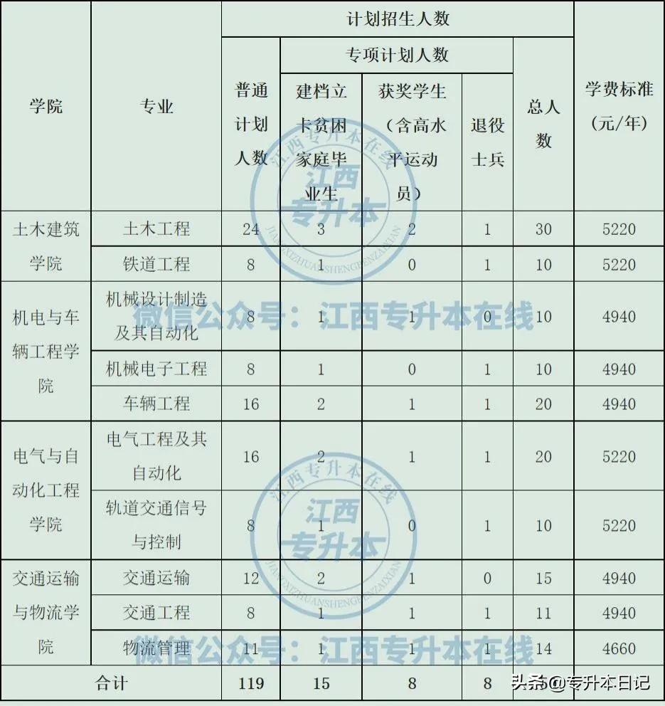 「招生院校」华东交通大学专升本报考解读