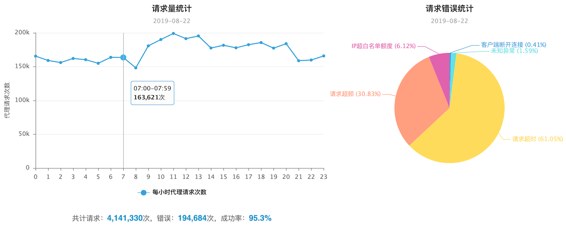 免费代理 and 付费代理