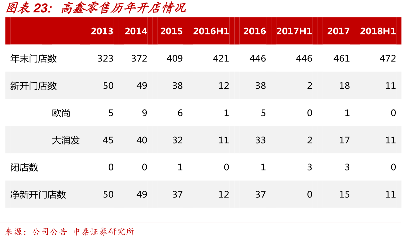 中国零售巨头-高鑫零售（欧尚&大润发）深度研究
