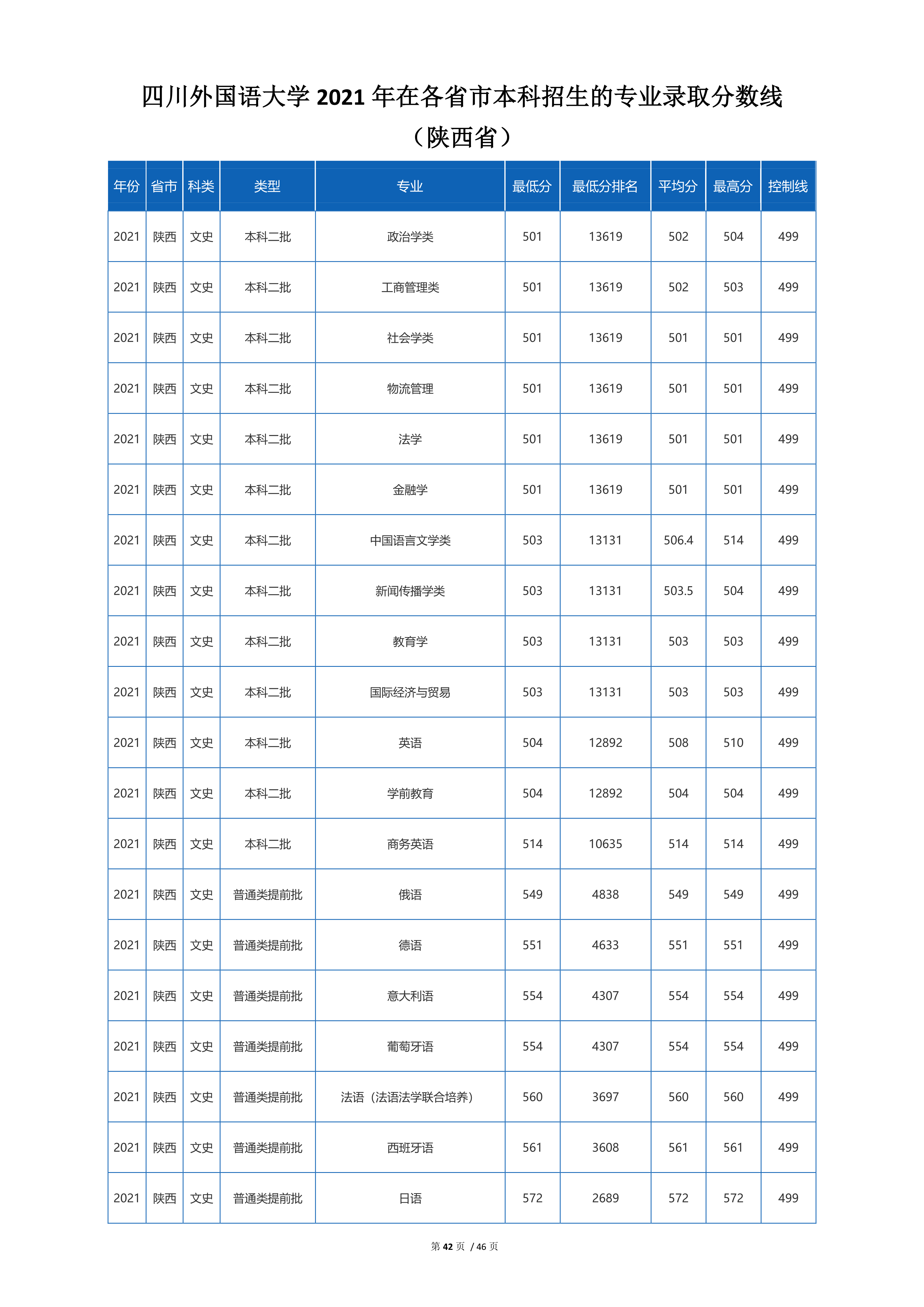 2022高考：四川外国语大学2021年在各省市招生的专业录取分数线