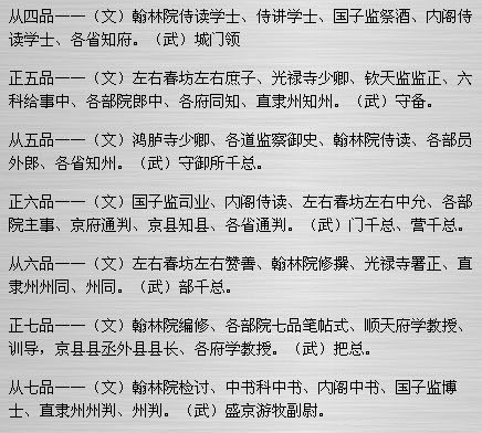 清朝官職排名,正一品到正九品,從一品到從九品,和珅就是正一品