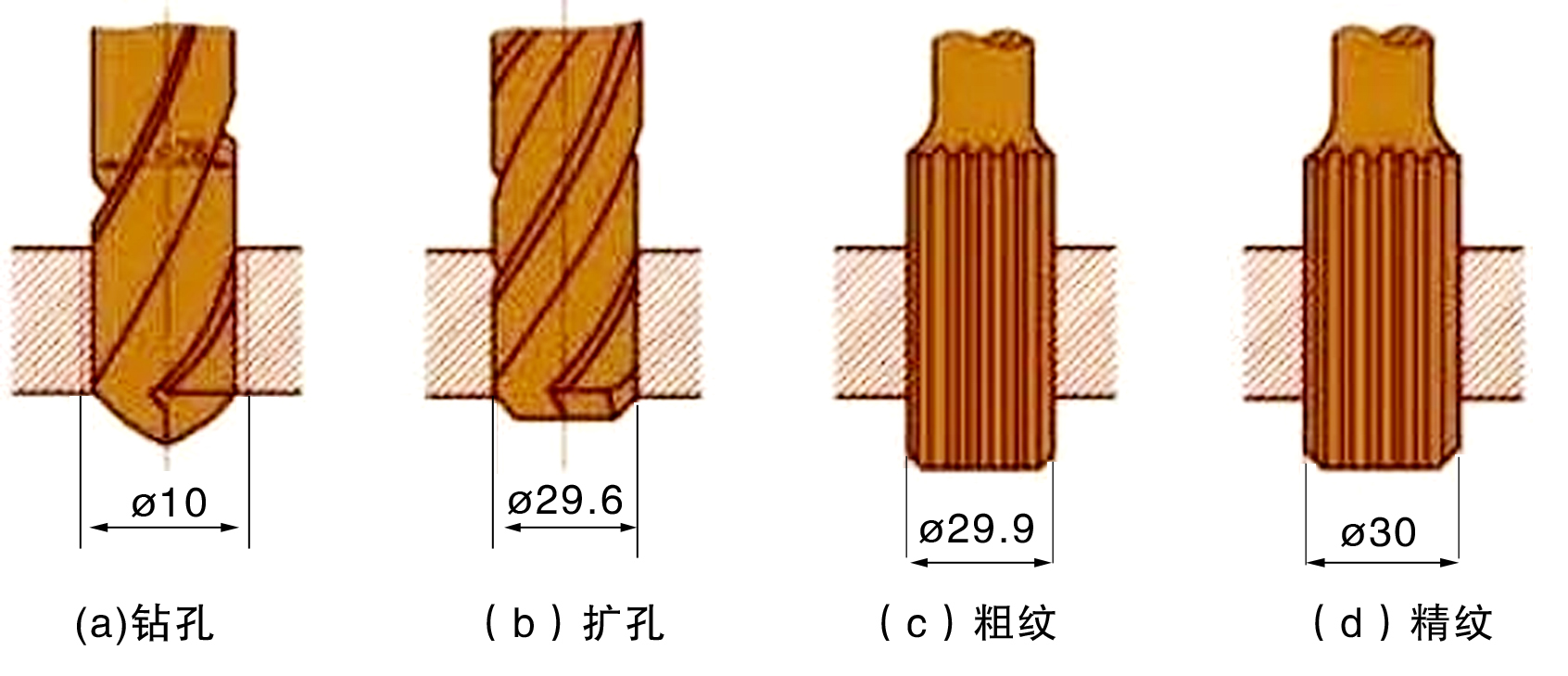 各种孔加工基础知识速览 - 液压汇