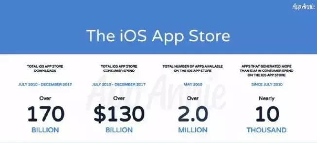 苹果App Store有多挣钱？看完我都心跳加速了