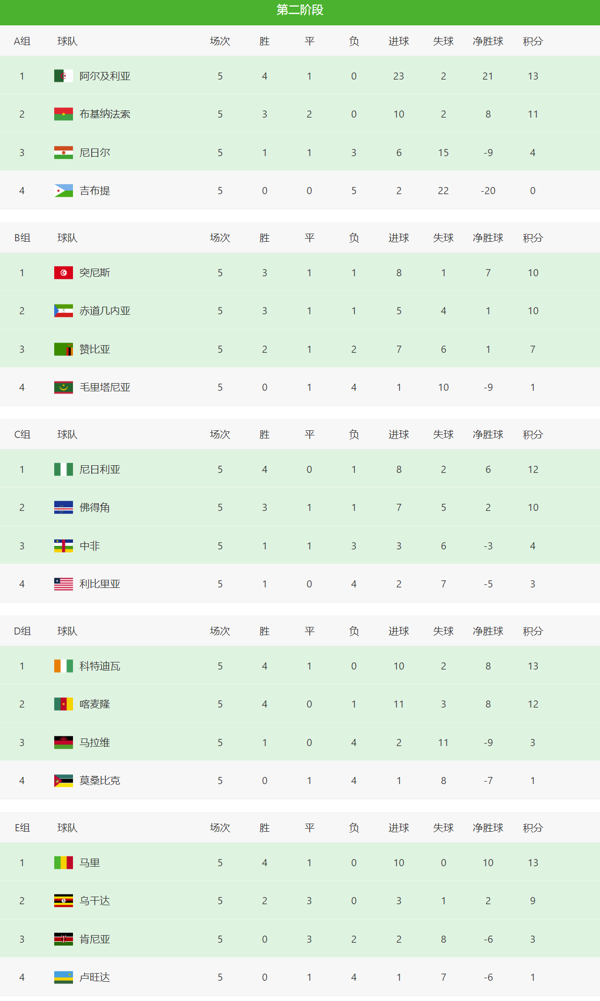 世界杯美预赛积分榜(世预赛非洲区积分榜，非洲雄狮和非洲大象只能二选一)