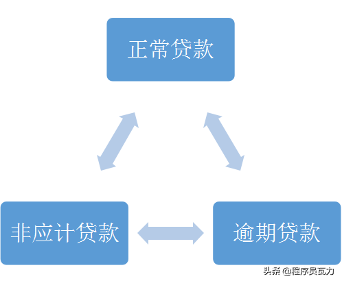 银行贷款账务处理很复杂？试着掌握这些关键账务逻辑，助你消化