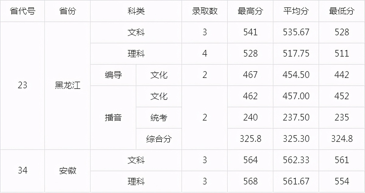 广东“最好”财经类大学，去年就业率98%，附20年招生录取表