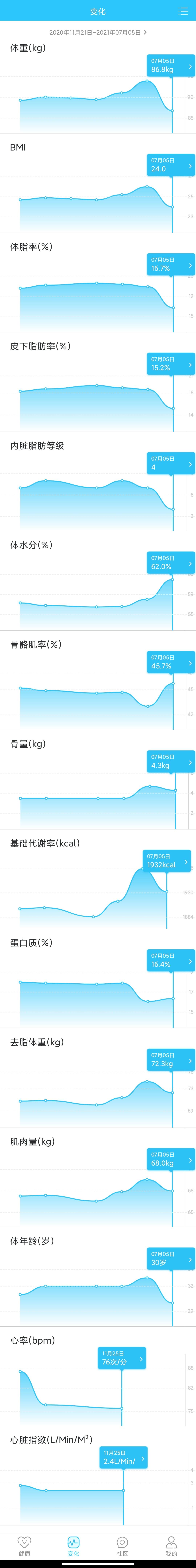 体重秤哪个牌子比较精准（横评5款体脂秤）