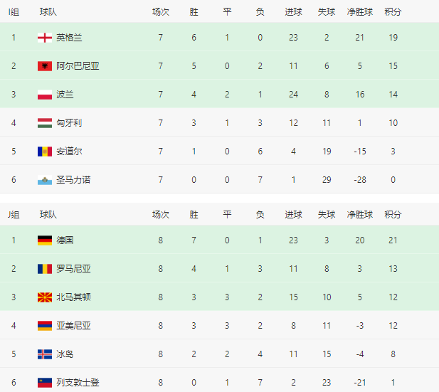 欧州世界杯预选赛积分(2022世界杯欧洲区、亚洲区预选赛暨12强赛实时积分表（10月12日）)