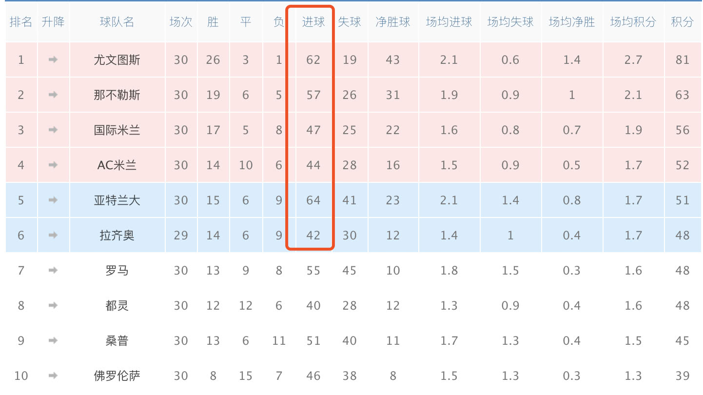 意甲黑马是什么样子(15分钟轰4球！意甲第一黑马剑指欧冠资格 1数据比尤文还猛)