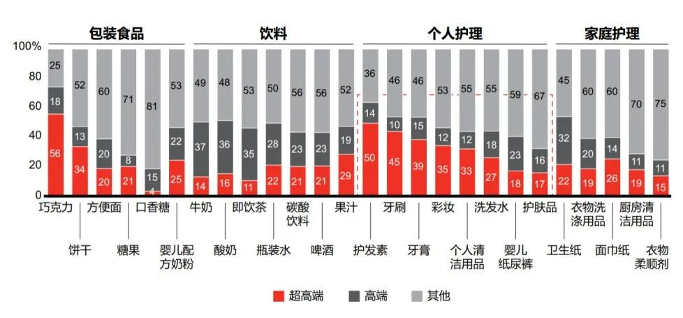 消费品牌创业，什么品类最好？