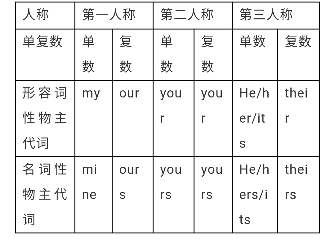 人教版丨七年级英语上册各单元重点单词/短语/语法！