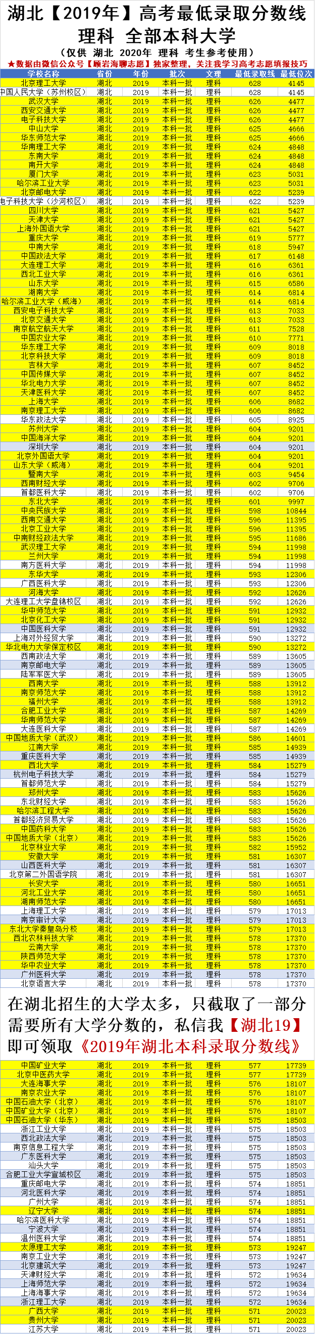 湖北2020高考，560-630可以读的院校，211大学已备注标黄