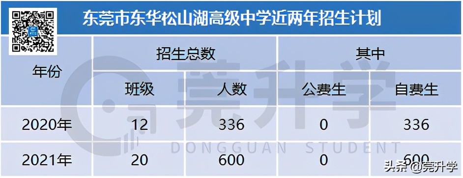 去年首次招生的7所高中汇总，500分就能上东华松山湖高级中学？
