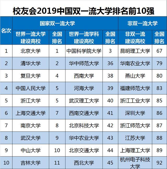 2019中国大学排名1200强公布，武汉大学第9，山东大学第20