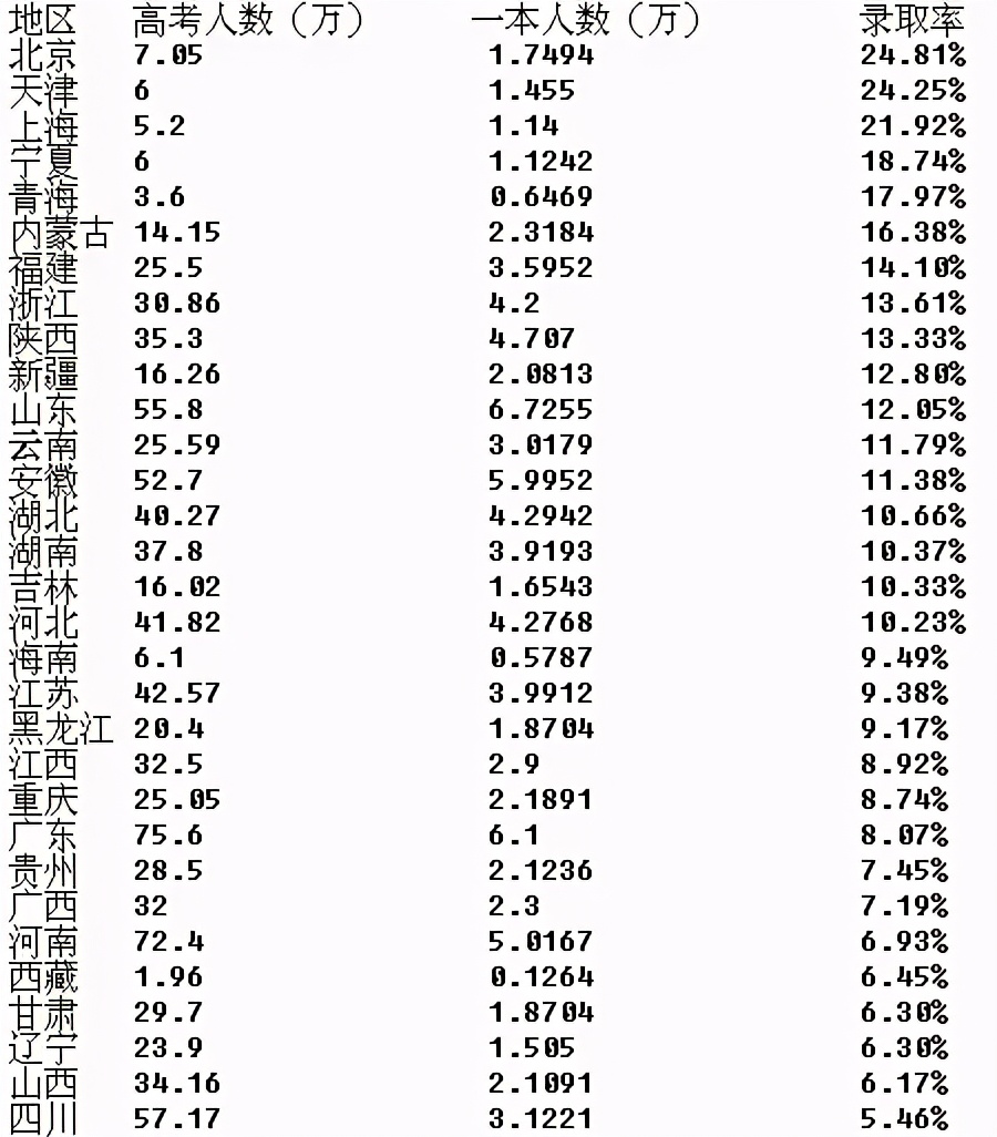 “考得好不如生得好”，各省市录取率差距太大，考生大呼不公平