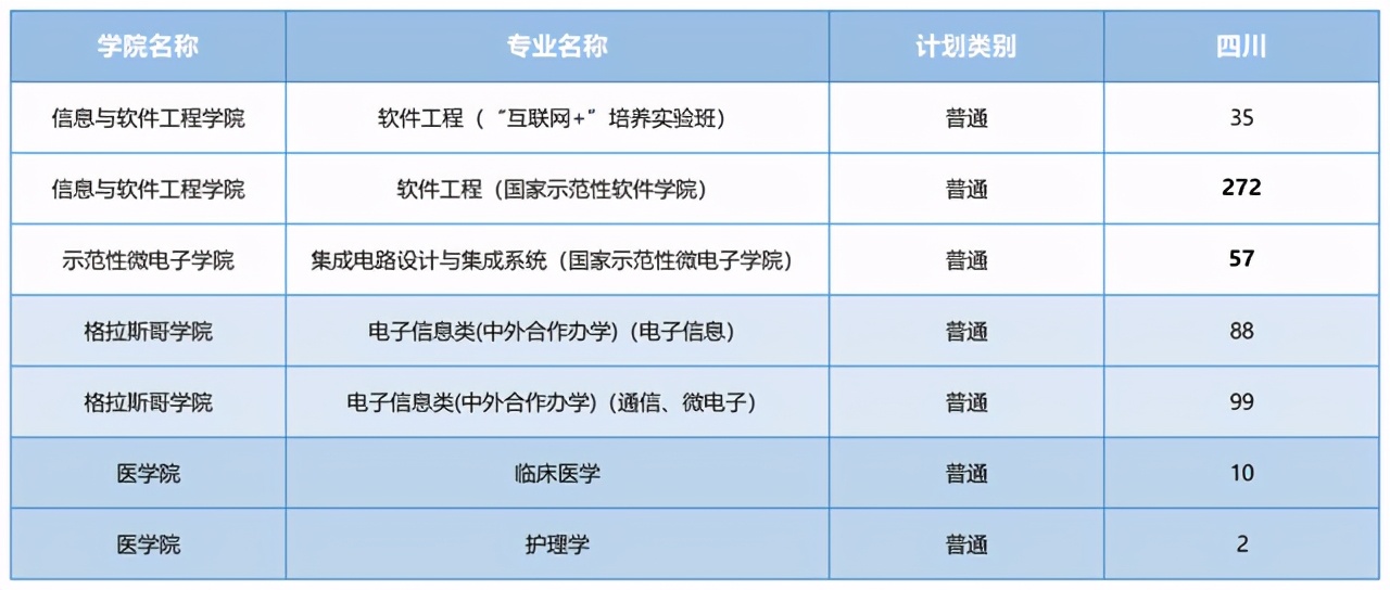 电子科技大学2021在各省各专业招生计划公布！附去年各省分数线