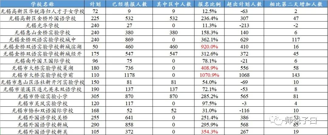 重磅！无锡小升初报名今天截止！“民办热”降温