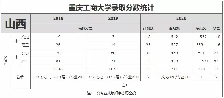 重庆市2021高考分数线公布！重庆工商大学近3年录取分数线看这里