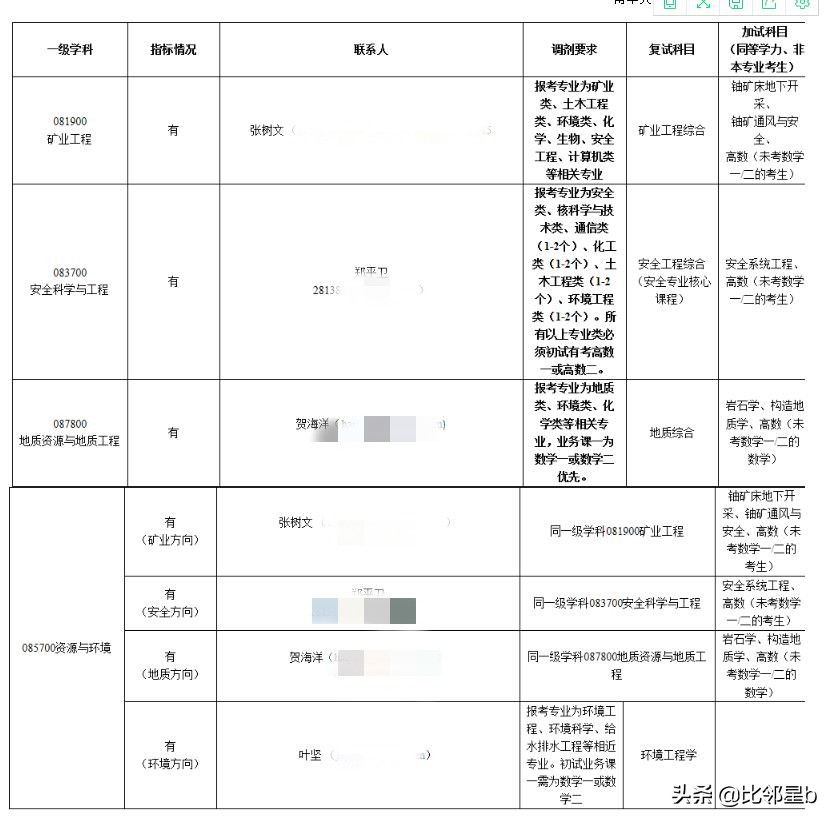 6月1日西北农林科技大学、重庆工商大学、太原理工大学等调剂信息