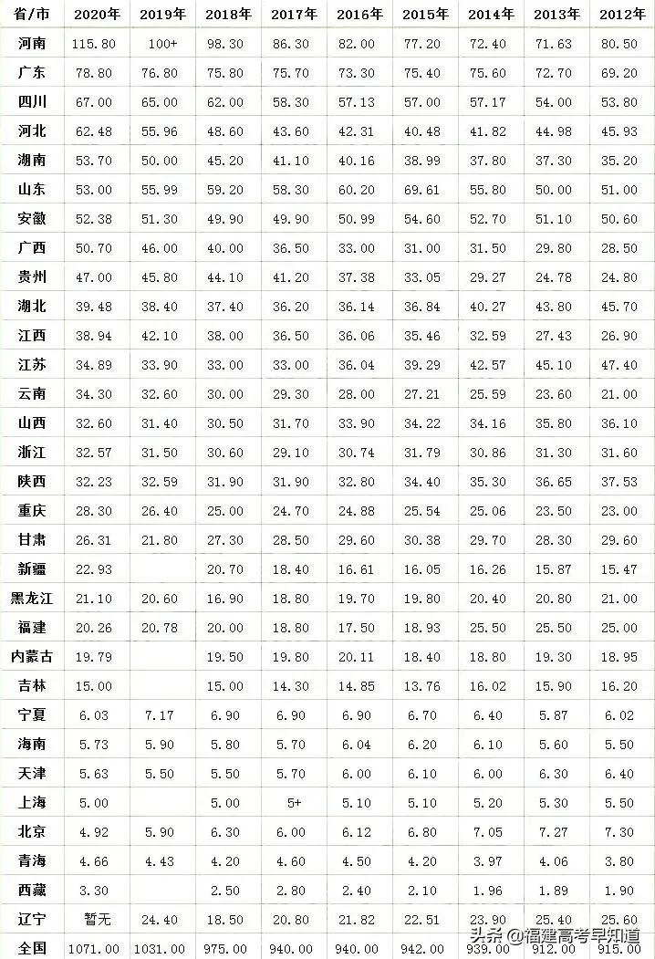 高考难度地图出炉！2021年上大学最难的省份！福建排第几？